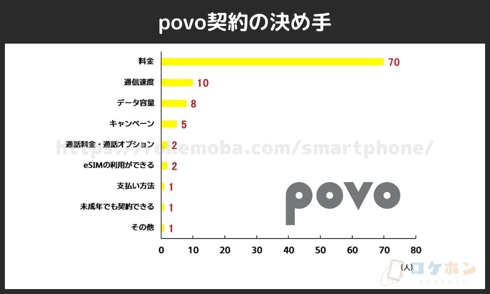 povo契約の決め手